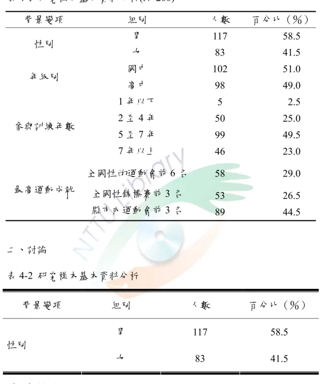 表 4-1  研究樣本基本資料分析(N=200)  背景變項  組別  人數  百分比（％） 男  117 58.5  性別  女  83 41.5  國中  102 51.0  年級別  高中  98 49.0  1 年以下  5 2.5  2 至 4 年  50 25.0  5 至 7 年  99 49.5 參與訓練年數  7 年以上  46 23.0  全國性的運動會前 6 名 58 29.0  全國性錦標賽前 3 名  53 26.5 最高運動成就  縣市內運動會前 3 名  89 44.5  二、