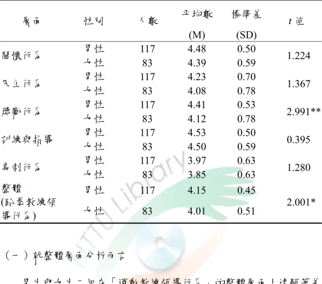 表 4-14 運動教練領導行為各層面分析摘要表之 t 考驗分析摘要表(N=200)  層面  性別  人數  平均數 (M)  標準差(SD)  t 值  男性  117  4.48   0.50   關懷行為  女性  83  4.39   0.59   1.224  男性  117  4.23   0.70   民主行為  女性  83  4.08   0.78   1.367  男性  117  4.41   0.53   獎勵行為  女性  83  4.12   0.78   2.991** 男性 