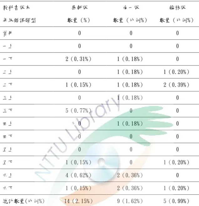 表 4-9  各版本有關自然科學概念「圖片&amp;圖文錯誤類型」分布年級統計紀錄表 12 教科書版本  年級錯誤類型  康軒版  數量（%）  南一版  數量（比例%）  翰林版  數量（比例%）  首冊  0  0  0  一上  0  0  0  一下  2（0.31%）  1（0.18%）  0  二上  0  1（0.18%）  1（0.20%）  二下  1（0.15%）  1（0.18%）  2（0.39%）  三上  0  1（0.18%）  0  三下  5（0.77%）  0  0  四