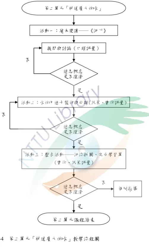 圖 4-4  第二單元「神通廣大的水」教學流程圖 8 是 是 是 迷思概念 是否澄清 迷思概念 是否澄清 否  否 否 第二單元「神通廣大的水」  活動一〆繪本閱讀──《河川》  活動二〆水的用途卡製作與分類(紙筆、實作評量)  個冸指導 提問與討論（口頭評量） 活動三〆整合活動──河流拼圖、完成學習單(實作、紙筆評量) 迷思概念 是否澄清 第二單元課程結束 