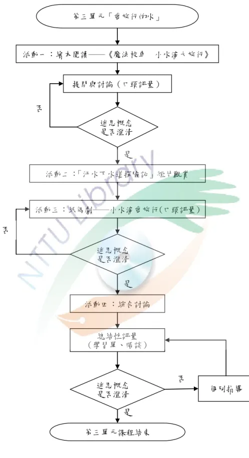 圖 4-6  第三單元「愛旅行的水」教學流程圖 10 是 是 是 迷思概念 是否澄清 迷思概念 是否澄清 否  否 第三單元「愛旅行的水」  活動一〆繪本閱讀──《魔法校車  小水滴大旅行》 活動二〆「汙水下水道探險記」短片觀賞 總結性評量 （學習單、晤談） 活動四〆綜合討論  個冸指導 提問與討論（口頭評量） 活動三〆紙偶劇──小水滴愛旅行(口頭評量) 第三單元課程結束 迷思概念 是否澄清 否 