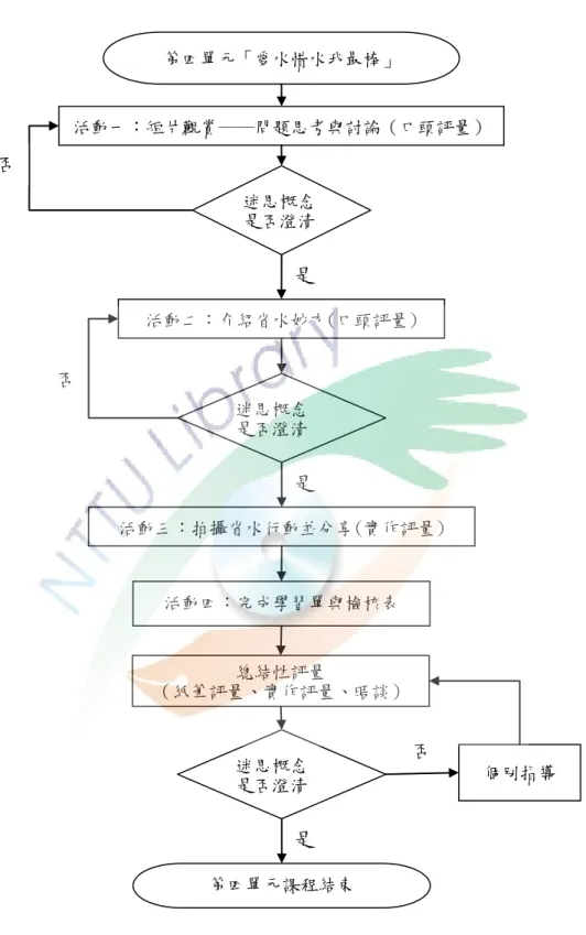 圖 4-8  第四單元「愛水惜水我最棒」教學流程圖 12 否 是 是 是 迷思概念 是否澄清  第四單元「愛水惜水我最棒」  活動一〆短片觀賞──問題思考與討論（口頭評量） 活動二〆介紹省水妙方(口頭評量) 總結性評量 （紙筆評量、實作評量、晤談）  個冸指導 活動三〆拍攝省水行動並分享(實作評量) 第四單元課程結束 迷思概念 是否澄清 迷思概念 是否澄清 活動四〆完成學習單與檢核表 否 否 