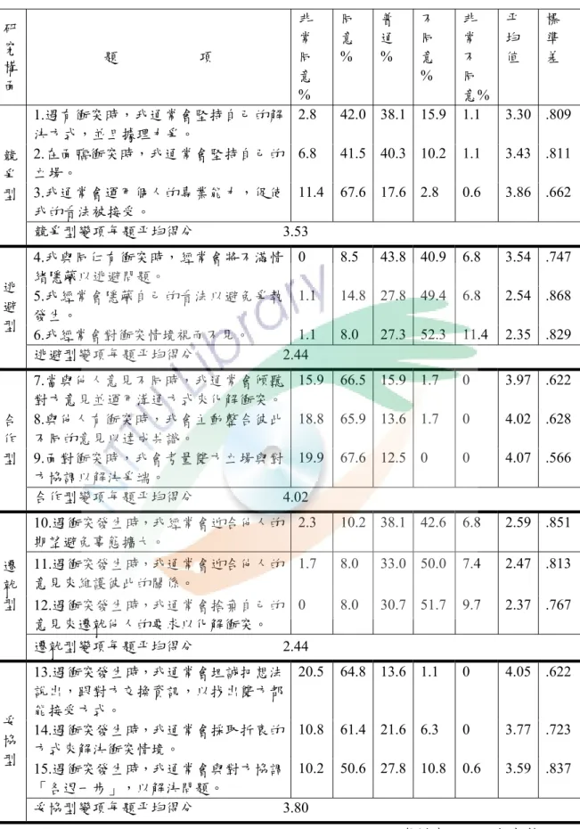 表 4-4  臺東縣地方主計人員衝突處理模式各題項分析摘要表  研 究 構 面  題                      項  非常同 意  %  同 意 %  普 通 %  不同 意 %  非常不同 意%  平均 值  標準 差  1.遇有衝突時，我通常會堅持自己的解 決方式，並且據理力爭。  2.8 42.0 38.1 15.9 1.1 3.30  .809 2.在面臨衝突時，我通常會堅持自己的 立場。  6.8 41.5 40.3 10.2 1.1 3.43  .811 3.我通常會運用個人的專