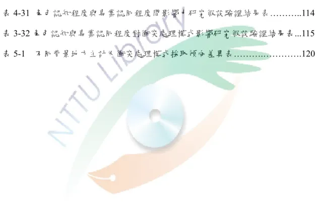 表 4-23  專業知能成長與技巧對衝突處理模式遷就型變項簡單迴歸結果摘要表…..110  表 4-24  工作投入對衝突處理模式妥協型變項簡單迴歸結果摘要表…………..111  表 4-25  不同背景之臺東縣地方主計人員角色認知程度研究假設驗證結果表..111  表 4-26  不同背景之臺東縣地方主計人員專業認同程度研究假設驗證結果表..112  表 4-27  不同背景之臺東縣地方主計人員衝突處理模式研究假設驗證結果表..112  表 4-28  角色認知與專業認同關聯性研究假設驗證結果表……………