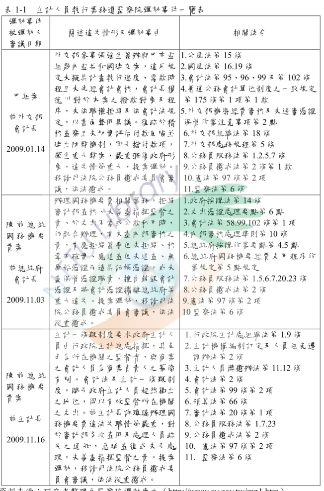 表 1-1  主計人員執行業務遭監察院彈劾事件一覽表    彈劾事件 被彈劾人 審議日期  簡述違失情形及彈劾事由  相關法令  巴紐案  前外交部 會計長  2009.01.14  外交部參事張強生簽辦與巴布亞紐幾內亞共和國建交案，違反規定未擬具計畫執行進度、需款時程且未先經會計會核，會計長楊德川對於本案之撥款對象及程序，未依職權拒絕及依會計法規定，以書面聲明異議。復疏於稽核查察且未切實評估付款風險並建立防弊機制，即予撥付款項， 肇生重大弊案，嚴重斲傷政府形 象，違失情節重大，提案彈劾。 移請司法院公務員