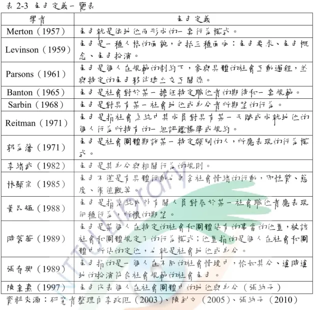 表 2-3  角色定義一覽表  學者  角色定義  Merton（1957） 角色就是依地位而形成的一套行為模式。  Levinson（1959） 角色是一種人格的面貌，包括三種面向：角色要求、角色概 念、角色扮演。  Parsons（1961） 角色是個人在規範的制約下，參與具體的社會互動過程，並 與特定的角色夥伴建立交互關係。  Banton（1965）  角色是社會對於某一擔任特定職位者的期待和一套規範。  Sarbin（1968）  角色是對具有某一社會地位或身分者所期望的行為。  Reitman（