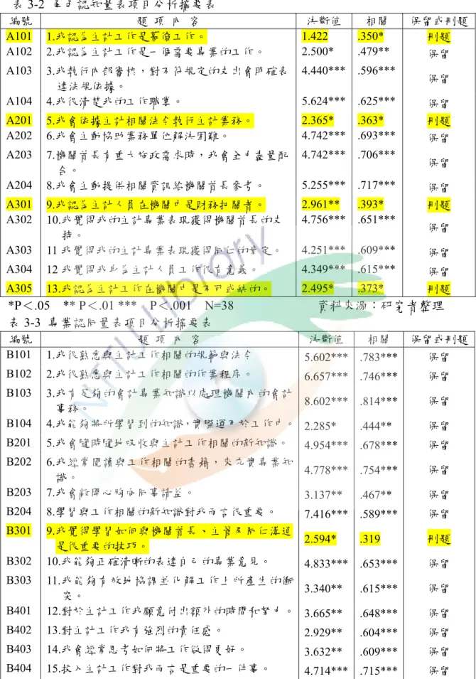 表 3-2  角色認知量表項目分析摘要表  編號  題  項  內  容  決斷值  相關  保留或刪題 A101  1.我認為主計工作是幕僚工作。  1.422  .350*  刪題  A102  2.我認為主計工作是一個需要專業的工作。  2.500* .479**  保留  A103  3.我執行內部審核，對不符規定的支出會明確表 達法規依據。  4.440*** .596***  保留  A104  4.我很清楚我的工作職掌。  5.624*** .625***  保留  A201  5.我會依據主