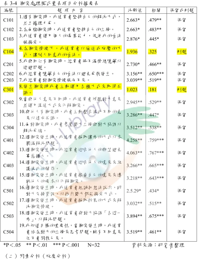 表 3-4  衝突處理模式量表項目分析摘要表  編號  題  項  內  容  決斷值 相關  保留或刪題 C101  1.遇有衝突時，我通常會堅持自己的解決方式， 並且據理力爭。  2.663* .479**  保留  C102  2.在面臨衝突時，我通常會堅持自己的立場。  2.663* .483**  保留  C103  3.我通常會運用個人的專業能力，促使我的看法 被接受。  2.876* .445*  保留  C104  4.在衝突情境下，我通常會以強迫或施壓的方 式，讓別人同意我的看法。  1.