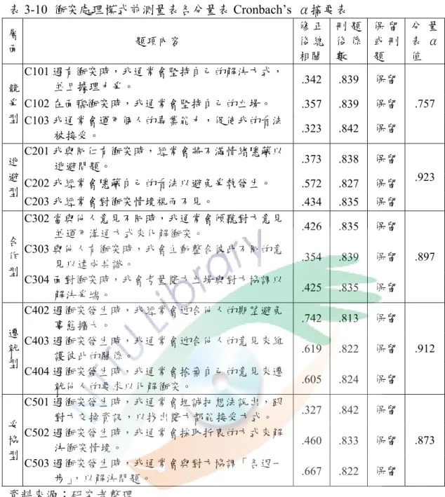 表 3-10  衝突處理模式前測量表各分量表 Cronbach’s  α摘要表  層 面  題項內容  修 正後 總 相關 刪 題後 係數  保 留或 刪題  分 量表 α值  C101 遇有衝突時，我通常會堅持自己的解決方式， 並且據理力爭。  .342 .839  保留  C102 在面臨衝突時，我通常會堅持自己的立場。  .357 .839  保留 競爭 型   C103 我通常會運用個人的專業能力，促使我的看法 被接受。  .323 .842  保留  .757  C201 我與同仁有衝突時，經常會