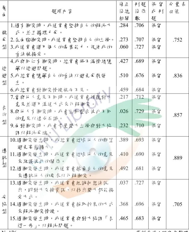 表 3-15  衝突處理模式正式量表各分量表 Cranach’s  α摘要表  層 面  題項內容  修正後總 相關 刪 題後 係數  保 留或 刪題  分 量 表α值  1.遇有衝突時，我通常會堅持自己的解決方 式，並且據理力爭。  .284 .706  保留  2.在面臨衝突時，我通常會堅持自己的立場。 .273 .707  保留 競爭 型  3.我通常會運用個人的專業能力，促使我的 看法被接受。  .060 .727  保留  .752  4.我與同仁有衝突時，經常會將不滿情緒隱 藏以逃避問題。  .