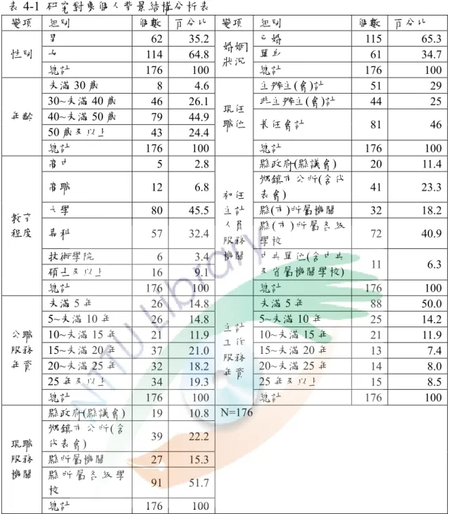 表 4-1  研究對象個人背景結構分析表  變項  組別  個數  百分比 變項 組別  個數  百分比  男  62 35.2 已婚  115 65.3 女  114 64.8 單身  61 34.7性別  總計  176 100 婚姻狀況 總計  176 100 未滿 30 歲  8 4.6 主辦主(會)計  51 29 30~未滿 40 歲  46 26.1 非主辦主(會)計  44 25 40~未滿 50 歲  79 44.9 50 歲及以上  43 24.4 兼任會計  81 46年齡  總計  