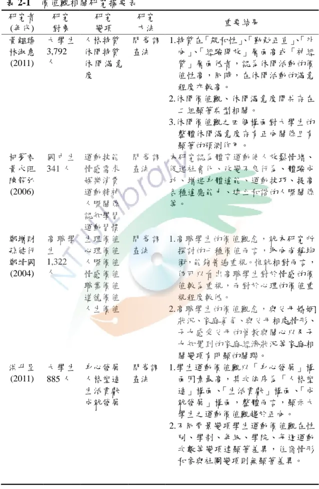 表 2-1    價值觀相關研究摘要表  研究者  (年代)  研究 對象  研究 變項  研究 方法  重要結果  黃韞臻  林淑惠  (2011)  大 學 生3,792人  人格特質 休閒特質  休 閒 滿 意 度  問 卷 調查法  1.特質在「親和性」 、 「勤勉正直」 、 「外向」、「經驗開放」層面高或「神經質」層面低者，認為休閒活動的價值性高，同時，在休閒活動的滿意 程度亦較高。  2.休閒價值觀、休閒滿意度間共存在 二組顯著典型相關。  3.休閒價值觀之四個構面對大學生的 整體休閒滿意度存有