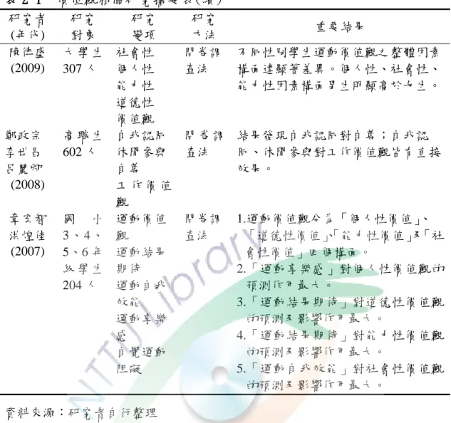 表 2-1  價值觀相關研究摘要表(續)  研究者  (年代)  研究 對象  研究 變項  研究 方法  重要結果  陳律盛 (2009)  大 學 生307 人  社會性 個人性  能力性  道德性  價值觀  問卷調查法  不同性別學生運動價值觀之整體因素構面達顯著差異。個人性、社會性、 能力性因素構面男生明顯高於女生。  鄭政宗  李世昌  呂麗卿  (2008)  高 職 生602 人  自我認同 休閒參與 自尊  工 作 價 值 觀  問 卷 調查法  結果發現自我認同對自尊；自我認 同、休閒參