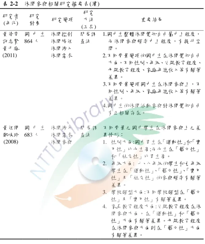表 2-2    休閒參與相關研究摘要表(續)  研究者  (年代)  研究 對象  研究變項  研究 方法  (工具)  重要結果  黃倩雯    許志賢  黃于庭  (2011)    國 中 生864 人  休閒控制 休閒勝任 休閒涉入  休閒需求  問卷調查法  1.國中生整體休閒覺知自由屬中上程度，而休閒參與頻率中上程度，有提升空間。 2.不同背景變項的國中生在休閒覺知自由 方面，不同性別、年級、父親教育程度、 母親教育程度、家庭年總收入等有顯著 差異。  3.不同背景變項國中生在休閒參與上，不 