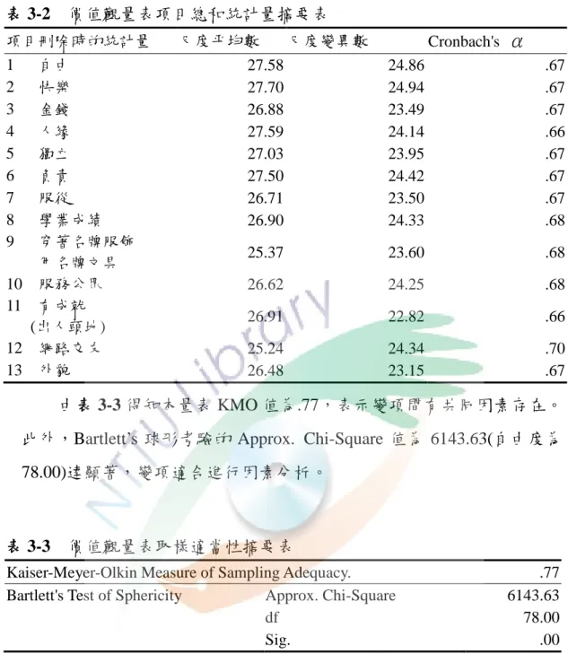 表 3-2    價值觀量表項目總和統計量摘要表  項目刪除時的統計量  尺度帄均數  尺度變異數  Cronbach's  α 1      自由  27.58    24.86    .67    2      快樂  27.70    24.94    .67    3      金錢  26.88    23.49    .67    4      人緣  27.59    24.14    .66    5      獨立  27.03    23.95    .67    6      負責  