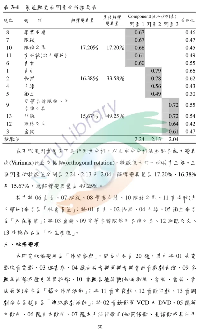 表 3-4    價值觀量表因素分析摘要表  題號  題        項  解釋變異量  累積解釋  變異量  Component(抽取的因素)  因素 1 因素 2  因素 3  共同性  8  學業成績  0.67            0.46    7  服從  0.67            0.47    10  服務公眾  17.20％    17.20％    0.66            0.45    11  有成尌(出人頭地)  0.61            0.49    6 