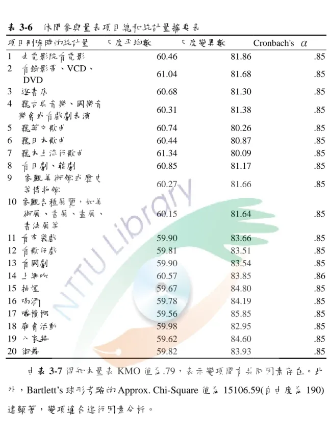 表 3-6    休閒參與量表項目總和統計量摘要表  項目刪除時的統計量  尺度帄均數  尺度變異數  Cronbach's  α 1    去電影院看電影  60.46    81.86    .85    2    看錄影帶、VCD、 DVD  61.04    81.68    .85    3    逛書店  60.68    81.30    .85    4    聽古典音樂、國樂音 樂會或看戲劇表演  60.31    81.38    .85    5    聽英文歌曲  60.74    
