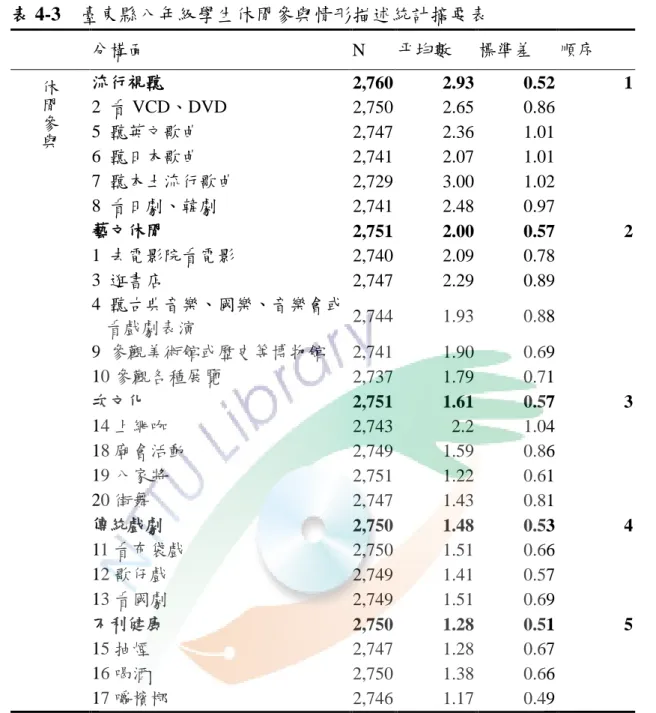 表 4-3    臺東縣八年級學生休閒參與情形描述統計摘要表  分構面  N  帄均數  標準差  順序  休 閒 參 與 流行視聽  2,760  2.93    0.52    1 2  看 VCD、DVD 2,750 2.65 0.86   5  聽英文歌曲 2,747 2.36 1.01    6  聽日本歌曲  2,741  2.07  1.01    7  聽本土流行歌曲  2,729  3.00  1.02    8  看日劇、韓劇  2,741  2.48  0.97    藝文休閒  2,