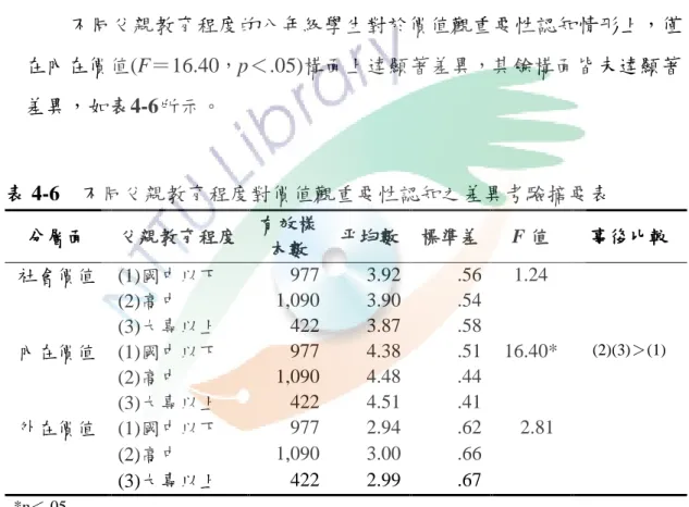 表 4-5    不同族群的八年級學生價值觀重要性認知之差異考驗摘要表  分層面  原住民(862)  漢人(1,845)  帄均數  標準差  帄均數  標準差  t 值  社會價值  3.97    0.56    3.86    0.55    4.77    內在價值  4.37    0.51    4.47    0.46    -5.29 *      外在價值  2.98    0.66    2.98    0.65    0.19    *p＜.05    經過事後比較後發現，在內在價值