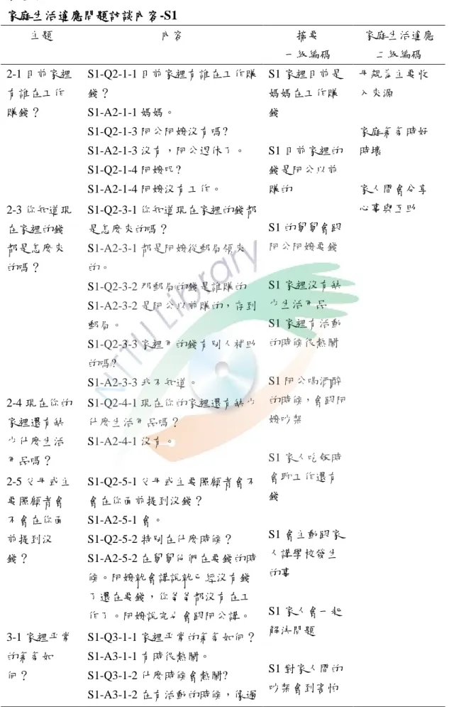 表 3-4  家庭生活適應問題訪談內容-S14  主題  內容  摘要  一級編碼  家庭生活適應 二級編碼  2-1 目前家裡 有誰在工作 賺錢？  S1-Q2-1-1 目前家裡有誰在工作賺錢？ S1-A2-1-1 媽媽。  S1-Q2-1-3 阿公阿嬤沒有嗎?  S1-A2-1-3 沒有，阿公退休了。  S1-Q2-1-4 阿嬤呢?  S1-A2-1-4 阿嬤沒有工作。  S1 家裡目前是媽媽在工作賺錢 S1 目前家裡的錢是阿公以前賺的  S1 的舅舅會跟 阿公阿嬤要錢  S1 家裡沒有缺 少生活用品 