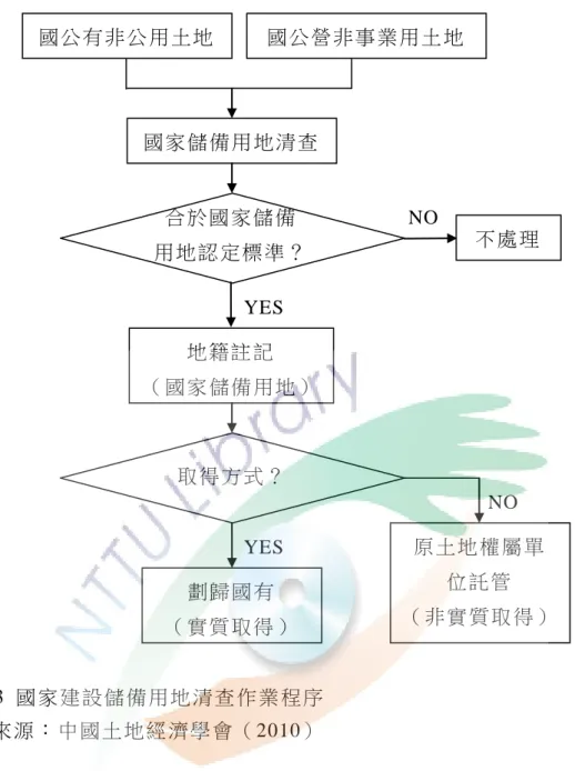圖 4-3  國 家建 設儲 備用地 清查 作業 程序   資 料 來 源 ： 中 國 土 地 經 濟 學 會 （ 2010）   建 置 國 有土 地 儲備 制 度 是應 該 的 。 將可利 用 的 國有土 地按 地用 類別 、 面 積 等 分門 別 類建 置， 使 需 用 國 有 土地機 關 能 從土地 資 料 庫篩 選符 合 需 求 的 土 地 ，對 於 推動 公 共 建設 業 務 有 正面幫 助 。 需地機 關可 以在 規 劃 各 管業 務 時 ， 優先 挑 選國 有 土 地較 多 的 區 位規劃 