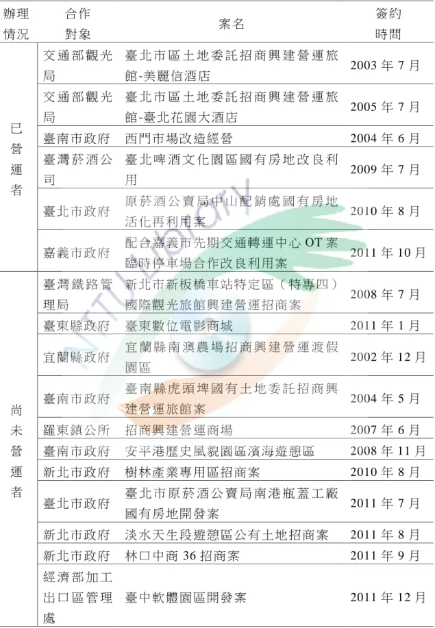 表 1-1  國 有財 產署 結合產 業合 作開 發一覽 表   辦 理   情 況   合 作  對 象   案 名   簽 約  時 間   已   營   運   者   交 通 部 觀 光局   臺 北 市 區 土 地 委 託 招 商 興 建 營 運 旅館 -美 麗信酒 店   2003 年 7 月  交 通 部 觀 光局  臺 北 市 區 土 地 委 託 招 商 興 建 營 運 旅館 -臺 北花園 大酒 店  2005 年 7 月  臺 南 市 政 府   西門市 場改 造經營  2004 年 6