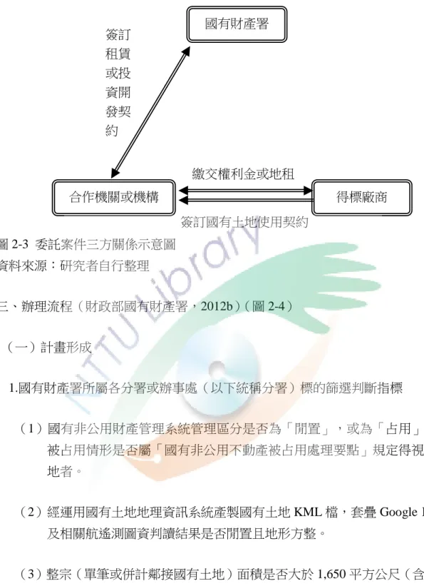圖 2-3  委託案件三方關係示意圖  資料來源：研究者自行整理  三、辦理流程（財政部國有財產署，2012b）（圖 2-4）    （一）計畫形成  1.國有財產署所屬各分署或辦事處（以下統稱分署）標的篩選判斷指標  （1）國有非公用財產管理系統管理區分是否為「閒置」，或為「占用」，但 被占用情形是否屬「國有非公用不動產被占用處理要點」規定得視為空 地者。  （2）經運用國有土地地理資訊系統產製國有土地 KML 檔，套疊 Google Earth 及相關航遙測圖資判讀結果是否閒置且地形方整。  （3）整宗