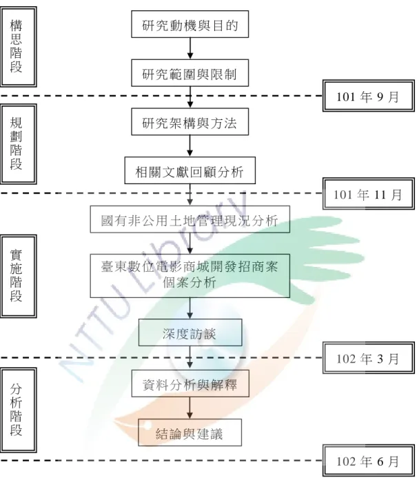 圖 3-1  研 究流 程圖   研 究 動 機 與 目 的 研 究 範 圍 與 限 制  研 究 架 構 與 方 法   相 關 文 獻 回 顧 分 析   國 有 非 公 用 土 地 管 理 現 況 分 析  臺 東 數 位 電 影 商 城 開 發 招 商 案個 案 分 析  深 度 訪 談  資 料 分 析 與 解 釋  規劃階段實施階段分析階段結 論 與 建 議   101 年 9 月   101 年 11 月  102 年 3 月  102 年 6 月  構思階段
