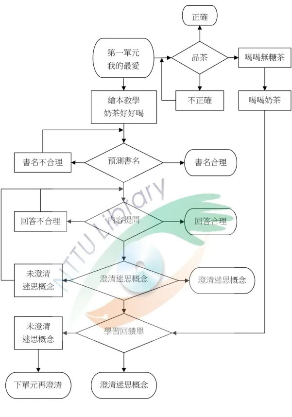 圖 4-5 第一單元教學流程圖 10   在教學之初，學生對於題目所回答的答案，會不經思考就回答，老師提問圖 中主角的身分是什麼？S06 答公主。老師再問從哪裡知道？S06 答頭上有皇冠；澄清迷思概念第一單元 我的最愛繪本教學 奶茶好好喝回答不合理 未澄清 迷思概念 澄清迷思概念預測書名內容提問書名合理回答合理 書名不合理澄清迷思概念喝喝無糖茶喝喝奶茶品茶不正確正確學習回饋單未澄清 迷思概念 下單元再澄清