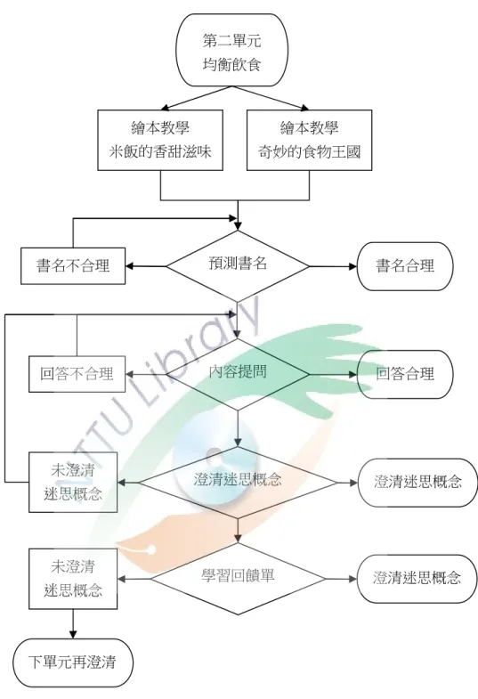 圖 4-6 第二單元教學流程圖 11   修正改變之處：教學者使用無線滑鼠，教學者可左右移動，將關注平均分配 到全班的學生。教學者請學生讀題，教學者可注視學生的反應。教學者給學生多 一些待答時間。教學者適時以肢體動作輔助學生理解內容。教學者將學生的答案第二單元 均衡飲食繪本教學 米飯的香甜滋味回答不合理 未澄清 迷思概念 澄清迷思概念預測書名內容提問書名合理回答合理 書名不合理澄清迷思概念學習回饋單未澄清 迷思概念 下單元再澄清繪本教學 奇妙的食物王國 澄清迷思概念