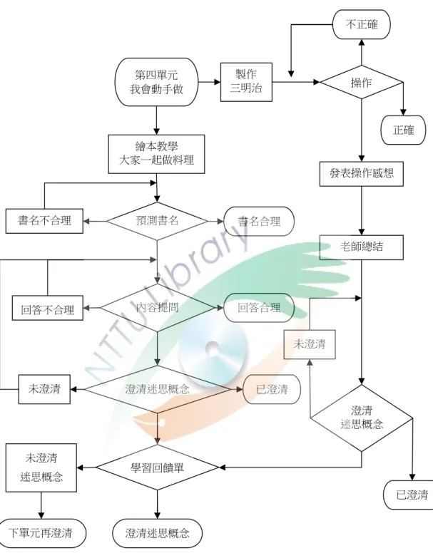 圖 4-8 第三單元教學流程圖 13   修正之處：拿出泡麵實際給學生觀察，裡有沒有放防腐劑，藉以釐清觀念。 選擇學生生活中曾經驗過的事物為鷹架，讓學生更容易吸收新知。使用自己餐盒第四單元 我會動手做 繪本教學 大家一起做料理回答不合理 未澄清 澄清迷思概念 預測書名 內容提問 書名合理 書名不合理 製作 三明治 正確學習回饋單 未澄清 迷思概念 回答合理 已澄清 澄清迷思概念 下單元再澄清操作 不正確發表操作感想澄清 迷思概念 已澄清 未澄清 老師總結