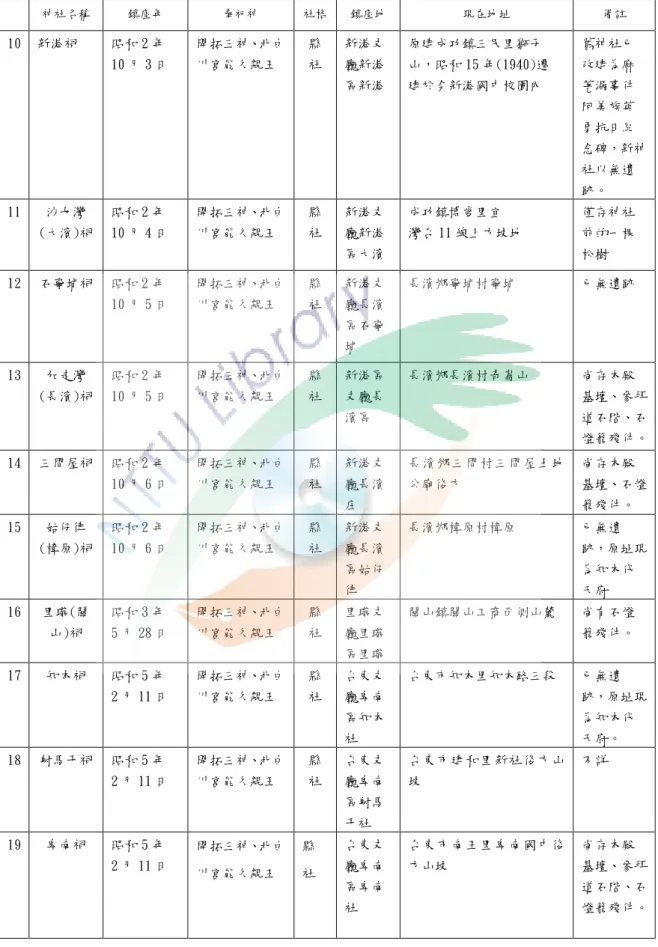 表 2-1-43  日治時代台東廳神社(續)  神社名稱  鎮座年  奉祀神  社格  鎮座地  現在地址  備註  10  新港祠  昭和 2 年  10 月 3 日 開拓三神、北白川宮能久親王 縣 社 新港支廳新港 區新港 原建成功鎮三民里獅子 山，昭和 15 年(1940)遷 建於今新港國中校園內 舊神社已改建為麻荖漏事件 阿美族英 勇抗日紀 念碑，新神 社以無遺 跡。 11  沙女灣 (大濱)祠  昭和 2 年  10 月 4 日  開拓三神、北白川宮能久親王  縣 社  新港支廳新港 區大濱  成