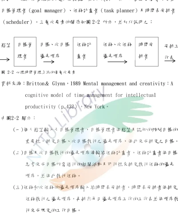 圖 2-2 心理時間管理系統的高層次要素  2