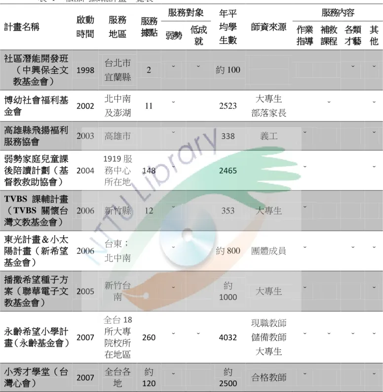 表  1  私部門課輔計畫一覽表  計畫名稱  啟動  時間  服務  地區  服務 據點  服務對象  年平均學 生數  師資來源  服務內容 弱勢 低成 就  作業 指導  補救 課程  各類 才藝  其 他  社區潛能開發班 （中興保全文 教基金會）  1998  台北市 宜蘭縣  2  ˇ  ˇ  約 100  ˇ  ˇ  博幼社會福利基 金會  2002  北中南  及澎湖  11  ˇ  2523  大專生  部落家長  ˇ  ˇ  高雄縣飛揚褔利 服務協會  2003  高雄市  ˇ  338
