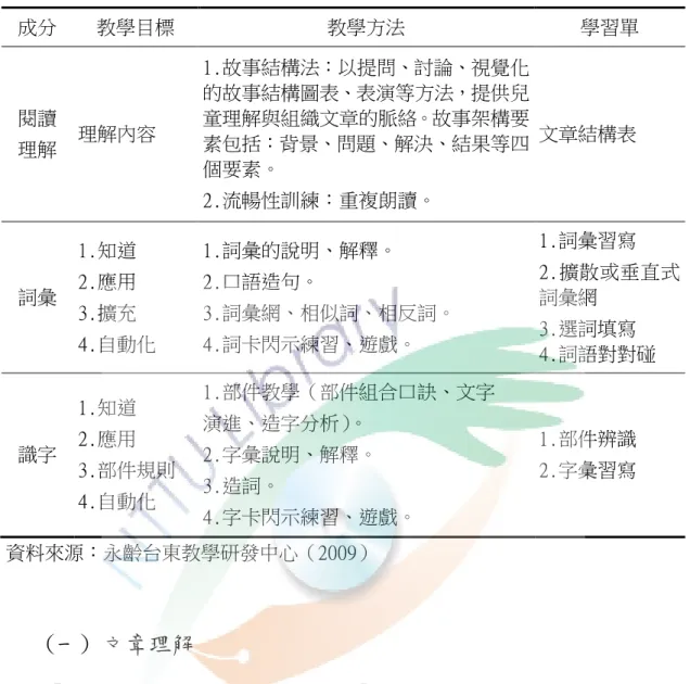 表  2  國語教學成分與教學設計  成分  教學目標  教學方法  學習單  閱讀  理解  理解內容  1.故事結構法：以提問、討論、視覺化的故事結構圖表、表演等方法，提供兒童理解與組織文章的脈絡。故事架構要素包括：背景、問題、解決、結果等四 個要素。  2.流暢性訓練：重複朗讀。  文章結構表  詞彙  1.知道 2.應用  3.擴充  4.自動化  1.詞彙的說明、解釋。 2.口語造句。  3.詞彙網、相似詞、相反詞。 4.詞卡閃示練習、遊戲。  1.詞彙習寫  2.擴散或垂直式詞彙網 3.選詞填寫