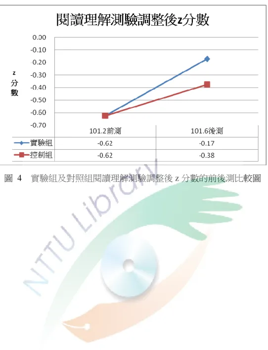 圖  4  實驗組及對照組閱讀理解測驗調整後 z 分數的前後測比較圖 