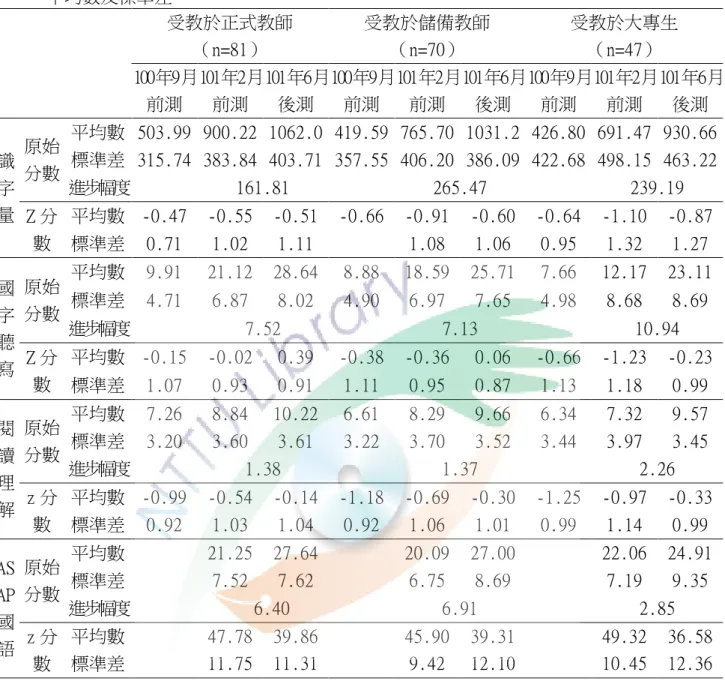 表  14  受教於不同課輔師資身分的學生在語文能力測驗的原始分數、標準分數 平均數及標準差  受教於正式教師  （n=81）  受教於儲備教師 （n=70）  受教於大專生 （n=47）  100年9月  前測  101年2月 前測  101年6月 後測  100年9月 前測  101年2月 前測  101年6月 後測  100年9月 前測  101年2月 前測  101年6月 後測  識 字 量  原始 分數  平均數  503.99  900.22  1062.0  419.59  765.70  1
