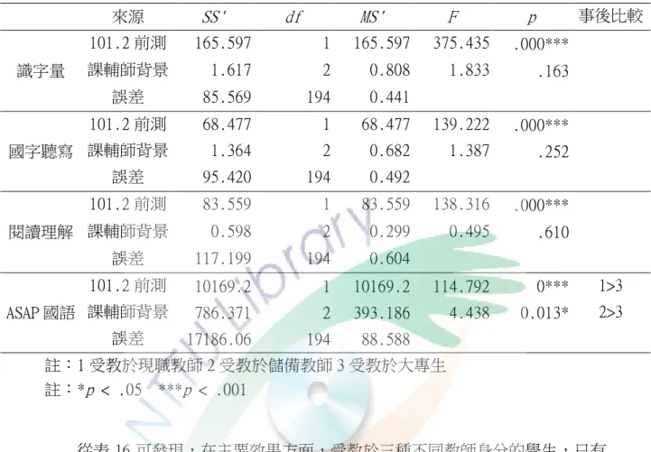 表  16  受教於不同師資身分的實驗組學生在各項語文能力之單變量共變數分析 摘要表：以 101 年 2 月前測作為共變項  來源  SS'  df  MS'  F  p  事後比較  識字量  101.2 前測  165.597  1  165.597  375.435  .000*** 課輔師背景 1.617 2 0.808 1.833  .163  誤差  85.569  194  0.441          國字聽寫  101.2 前測  68.477  1  68.477  139.222  .