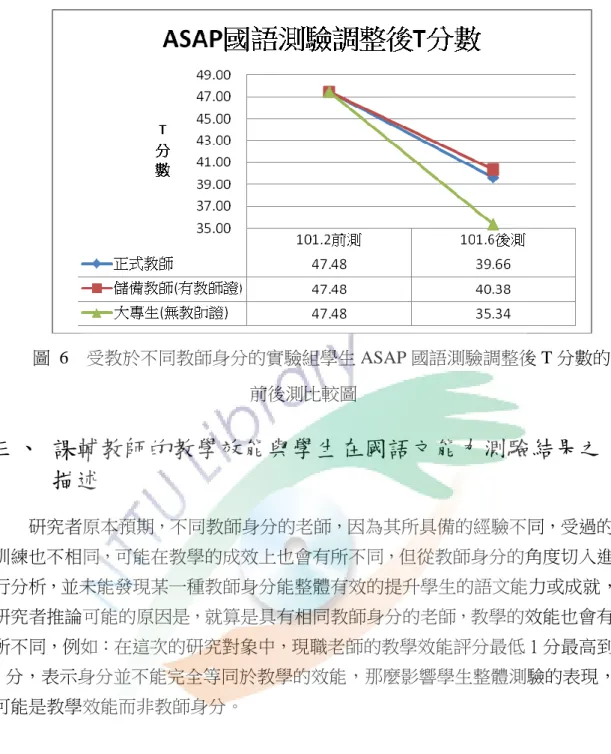 圖  6  受教於不同教師身分的實驗組學生 ASAP 國語測驗調整後 T 分數的 前後測比較圖  三、  課輔教師的教學效能與學生在國語文能力測驗結果之 描述  研究者原本預期，不同教師身分的老師，因為其所具備的經驗不同，受過的 訓練也不相同，可能在教學的成效上也會有所不同，但從教師身分的角度切入進 行分析，並未能發現某一種教師身分能整體有效的提升學生的語文能力或成就， 研究者推論可能的原因是，就算是具有相同教師身分的老師，教學的效能也會有 所不同，例如：在這次的研究對象中，現職老師的教學效能評分最低 1 