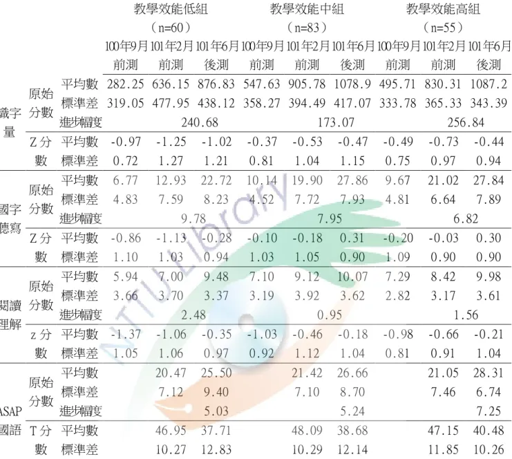表  18  受教於不同教學效能教師的學生在能力測驗的原始分數、標準分數平均 數及標準差  教學效能低組  （n=60）  教學效能中組 （n=83）  教學效能高組 （n=55）  100年9月  前測  101年2月 前測  101年6月 後測  100年9月 前測  101年2月 前測  101年6月 後測  100年9月 前測  101年2月 前測  101年6月 後測  識字 量  原始 分數  平均數  282.25  636.15  876.83  547.63  905.78  1078.9