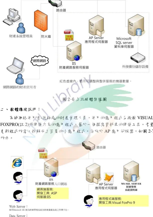 圖 2-6 系統硬體架構圖  二、 軟體環境說明：  區域網路使用者-總務處的財產管理人員，使用的應用程式為微軟 VISUAL  FOXPRO(註 2)所開發出來的應用程式，屬於一個撰寫資料庫的開發工具。考量 更新程式所需，拆解成上百隻的小應用程式，存放於 AP 應用伺服器，如圖 2-7 所示。  圖 2-7 系統軟體架構圖  廣域網路經由財產網路服務伺服器存取資料，目前因版本考量因素僅允許操