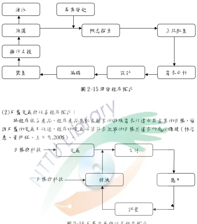 圖 2-15 開發程序模式  (2)反覆定義與改善程序模式：  將程序視為產品，程序產品應配合顧客的特殊需求以達成其企業的目標，強 調反覆的定義及改進，程序的定義必須符合組織的目標並適合所處的環境（林信 惠、黃明祥、王文良,2005）。  圖 2-16 反覆定義與改善程序模式  (3)連續改善程序模式：  此模式以八個階段來闡述反覆且連續改善程序，界定程序、確立所有權、採 納使用者需求、衡量、評估、找尋改善機會、排定改善順序、最後執行改善（林 信惠、黃明祥、王文良,2005）。 淘汰 維護 操作支援 裝置 