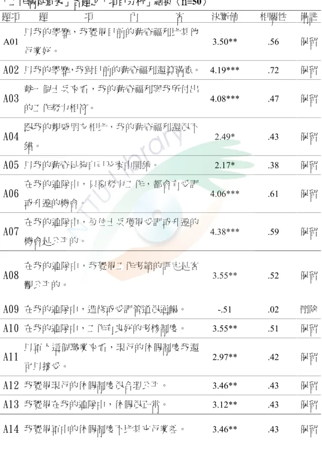 表 3-3   「工作滿足量表」各題之「項目分析」結果〈 n =50〉  題項  題        項        內        容  決斷值  相關性  備註 A01  以我的學歷，我覺得目前的薪資福利比其他 行業好。  3.50** .56  保留 A02   以我的學歷，我對目前的薪資福利還算滿意。 4.19*** .72  保留 A03  就一個士兵來看，我的薪資福利與我所付出 的工作努力相符。  4.08*** .47  保留 A04  跟我的親戚朋友相比，我的薪資福利還很不 錯。  2.4