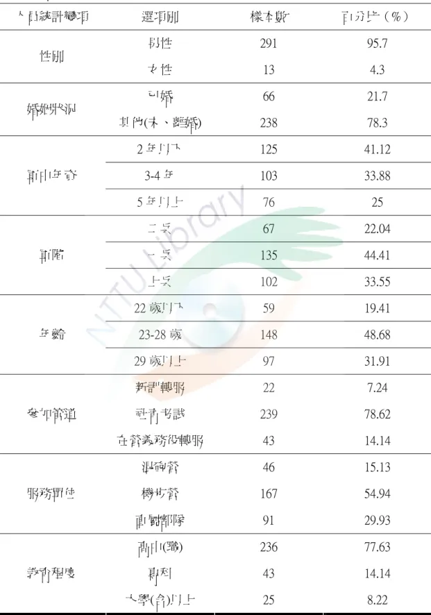 表 4-2  研究有效問卷樣本資料統計表（N=304）  人員統計變項  選項別  樣本數  百分比（%）  男性  291  95.7  性別  女性  13  4.3  已婚  66  21.7  婚姻狀況  其他(未、離婚)  238  78.3  2 年以下  125  41.12  3-4 年  103  33.88 軍中年資  5 年以上  76  25  二兵  67  22.04  一兵  135  44.41 軍階  上兵  102  33.55  22 歲以下  59  19.41  2