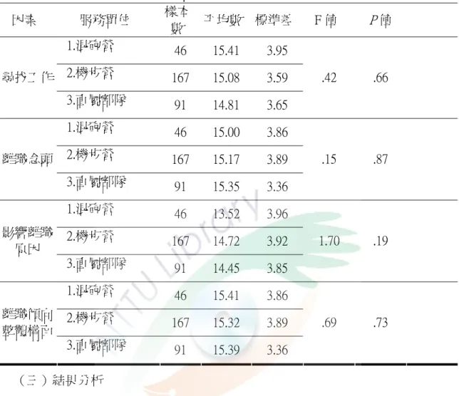表 4-21    服務單位不同之個人對離職傾向各因素單因子變異數分析表（N=304）  因素  服務單位  樣本 數  平均數 標準差  F 值  P 值  1.混砲營  46  15.41  3.95  2.機步營  167  15.08  3.59 尋找工作  3.直屬部隊  91  14.81  3.65  .42  .66  1.混砲營  46  15.00  3.86  2.機步營  167  15.17  3.89 離職念頭  3.直屬部隊  91  15.35  3.36  .15  .87
