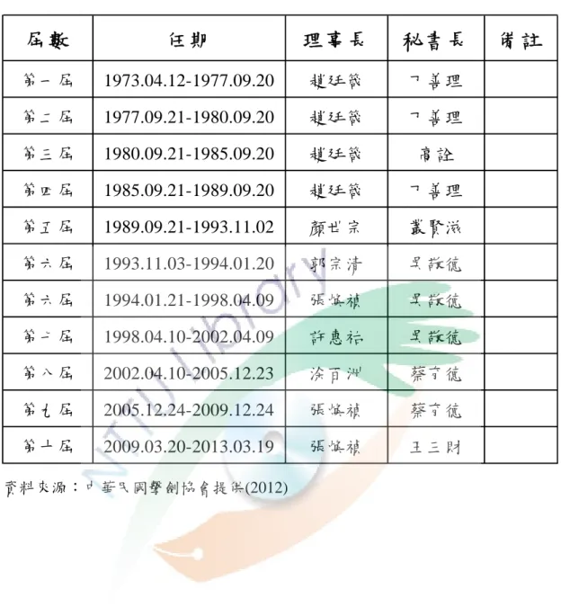 表 3-2  中華民國擊劍協會歷屆理事長、秘書長說明表  屆 數 任 期 理 事 長 秘 書 長 備 註 第一屆 1973.04.12-1977.09.20 趙廷箴 丁善理 第二屆 1977.09.21-1980.09.20 趙廷箴 丁善理 第三屆 1980.09.21-1985.09.20 趙廷箴 高詮 第四屆 1985.09.21-1989.09.20 趙廷箴 丁善理 第五屆 1989.09.21-1993.11.02 顏世宗 叢賢滋 第六屆 1993.11.03-1994.01.20 郭宗清 吳敬德 