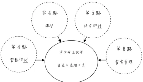 圖 4-3、消防安全設備審查及查驗人員資格考核概要圖  參考資料：消防機關辦理消防安全檢查與消防安全設備審查及查驗人員資 格考核作業規定第 4 至 6 點(研究者自製)  離家近，跟外勤工作形態不同，勤務較規律，考試訊息更新即時。(C-1)  一開始分發就到安檢隊，擔任消防安全設備檢查人員。(C-2、C-3)  畢業時，因局裡的缺額，便一頭栽進了消防安檢領域。隨著民眾對於自 身之生命財產安全要求與日俱增，在火災預防方面，更趨於複雜，其中 又以火災預防工作中之消防安全檢查制度為最，所以，這條路並非是輕 鬆的，