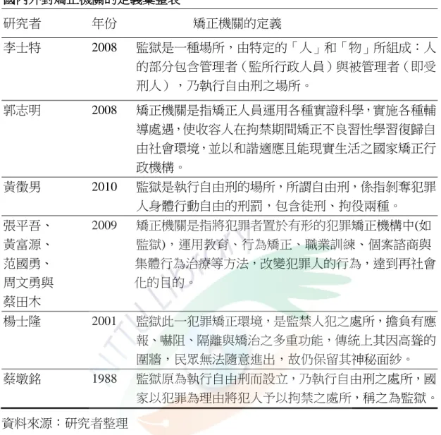 表 2-1  國內外對矯正機關的定義彙整表  研究者                年份                        矯正機關的定義  李士特                2008      監獄是一種場所，由特定的「人」和「物」所組成：人                                                的部分包含管理者（監所行政人員）與被管理者（即受                                              刑人），乃執行自