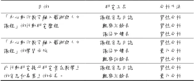 表 3-5-2  資料分析一覽表  目的  研究工具  分析方法  「身心動作教育融入藝術與人文 課程」的行動研究歷程  課程省思日誌 觀察紀錄表  課後回饋表  質性分析 質性分析 質性分析  「身心動作教育融入藝術與人文 課程」的學習成效  課程省思日誌 課後回饋表  觀察記錄表  質性分析 量化分析 質性分析  此行動研究提升研究者在教學上 的省思和專業上的成長。  課程省思日誌 觀察紀錄表  質性分析 量化分析  本研究的質性分析是透過研究者、協同觀察員及指導教授數次討論、三角校 正後，經由研究者的