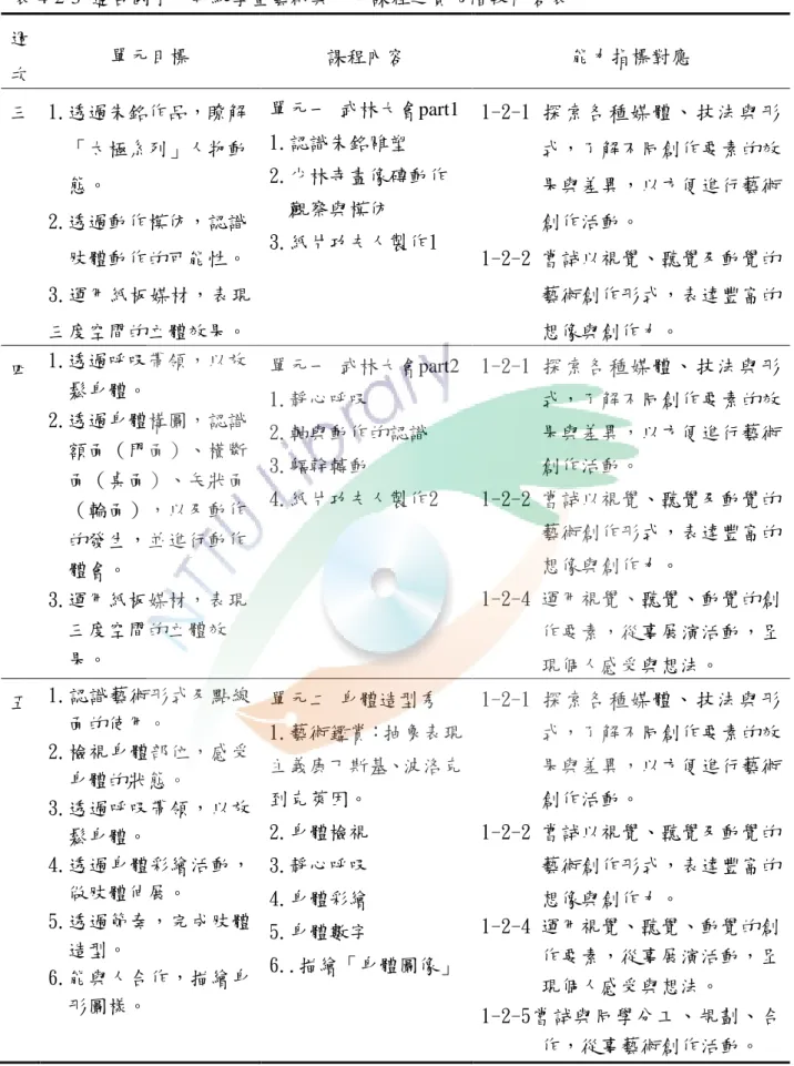 表 4-2-3  適合國小中年級學童藝術與人文課程之實施階段內容表  週 次  單元目標  課程內容  能力指標對應  三  1.透過朱銘作品，瞭解 「太極系列」人物動 態。  2.透過動作模仿，認識 肢體動作的可能性。  3.運用紙板媒材，表現 三度空間的立體效果。  單元一 武林大會part1 1.認識朱銘雕塑 2.少林寺畫像磚動作觀察與模仿 3.紙片功夫人製作1  1-2-1 探索各種媒體、技法與形式，了解不同創作要素的效果與差異，以方便進行藝術創作活動。 1-2-2 嘗試以視覺、聽覺及動覺的藝術創作